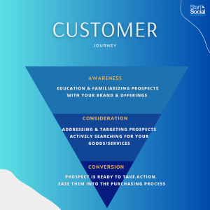 Customer Journey chart with the 3 stages of the process; 1.Awareness, 2. Consideration and 3. Conversion